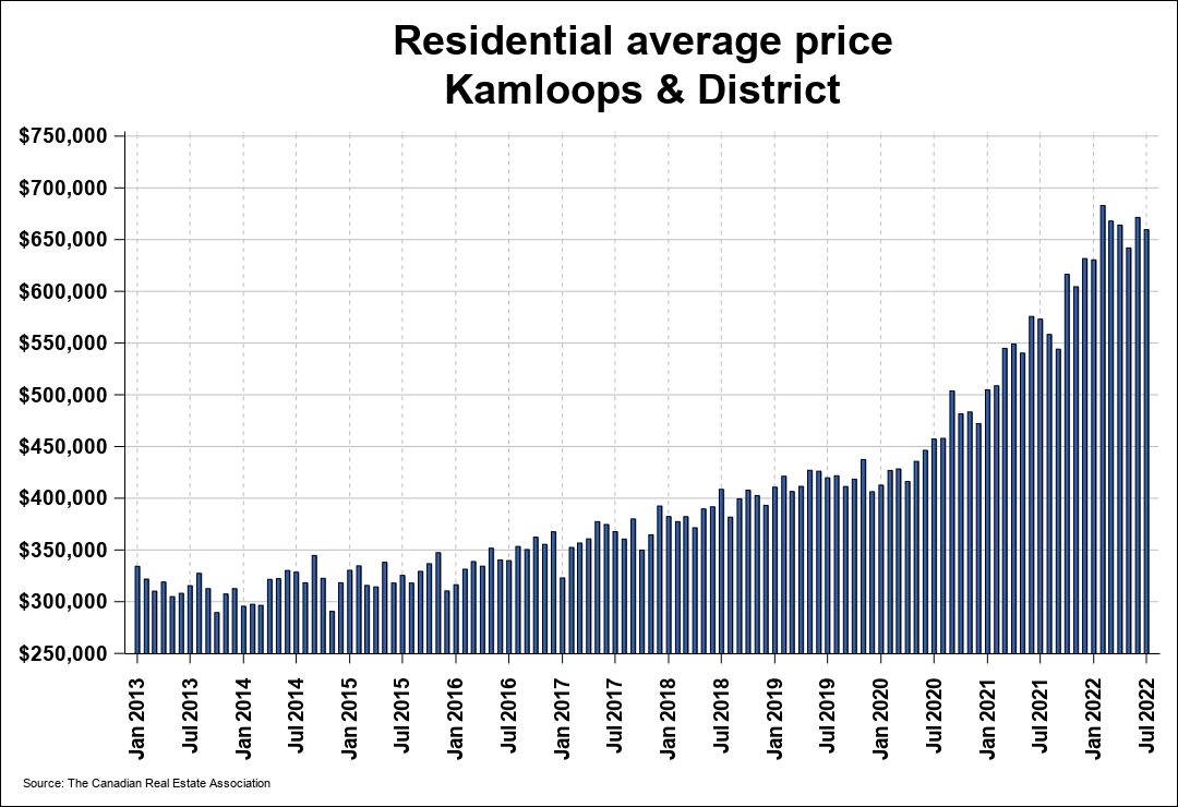Residential Average Price Kamloops