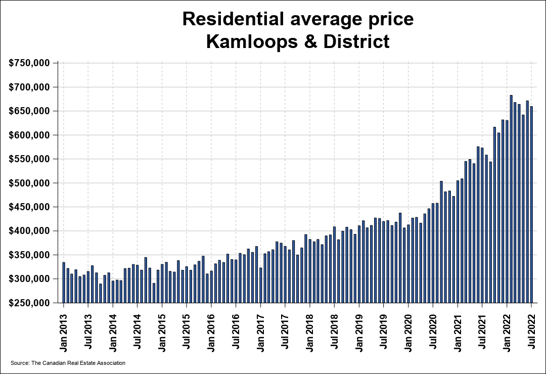kaml_chart05_xhi-res Residential Average Price Kamloops