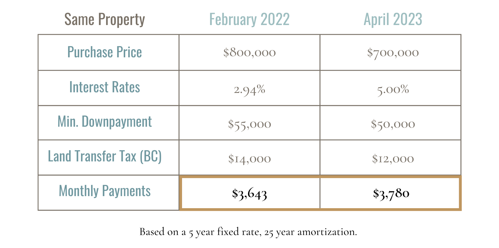 Kamloops Market Comparison of a single property showing market value for February 2022 and April 2023.