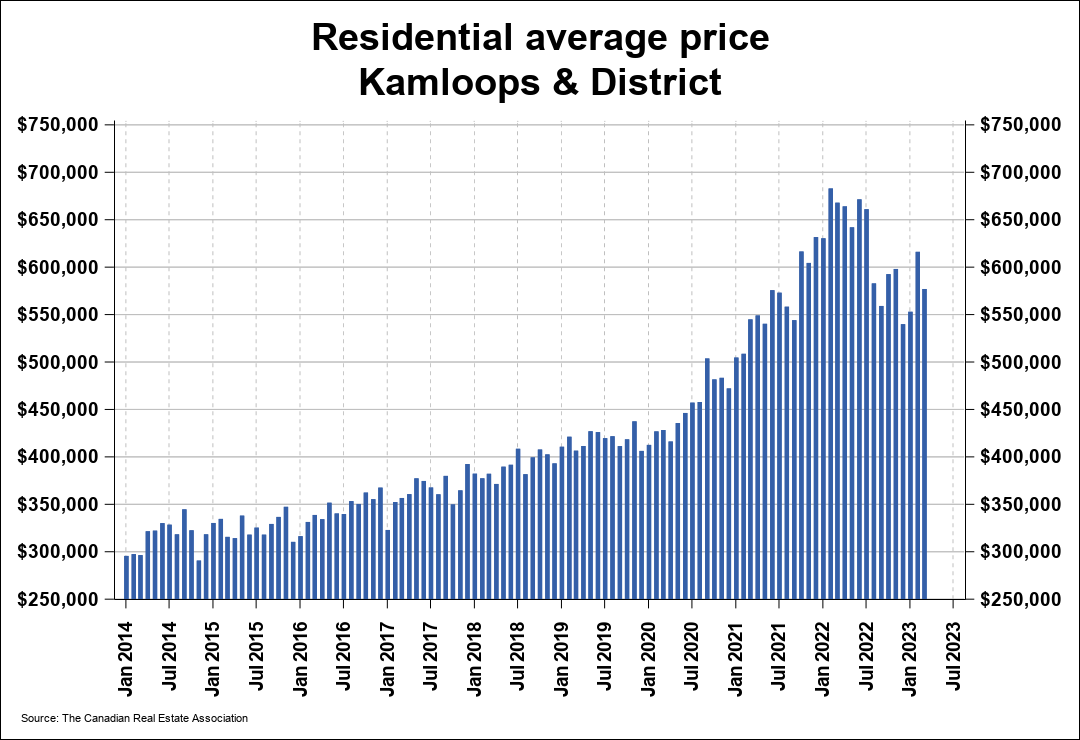 Graph from Association of Interior REALTORS® showing Kamloops average residential prices from January 2014 to January 2023